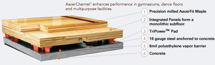 AacerChannel ™ DIN Monolithic subfloor with full flex A high performance sports floor system
