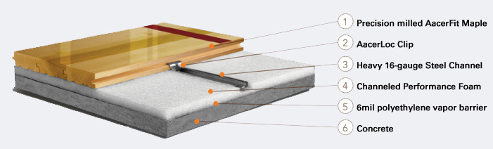 AacerLoc™ is a fixed, low profile system with fast ball response, longevity and integrated expansion provisions to make it the system least prone to buckling.