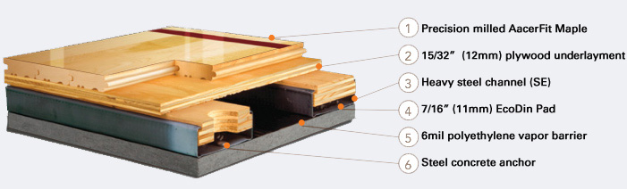 Anchored PowerSleeper™ SE is a system that fully engages the resilient pad inside a steel channel