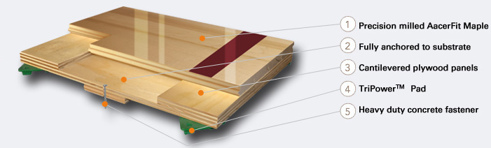 PowerPlay™ DIN A performance sports floor system with shock absorption and resilience at the highest value.