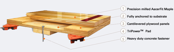 PowerPlay™ DIN A performance sports floor system with shock absorption and resilience at the highest value.
