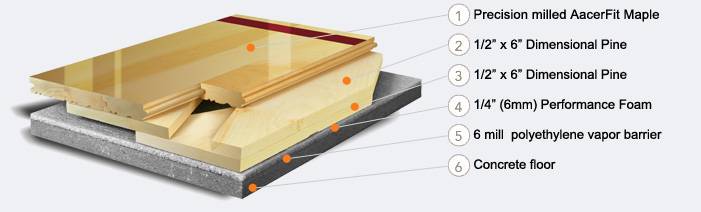 Aacer ScissorLoc's criss-cross solid wood sub floor creates a dimensionally stable system with excellent natural ventilation capabilities.