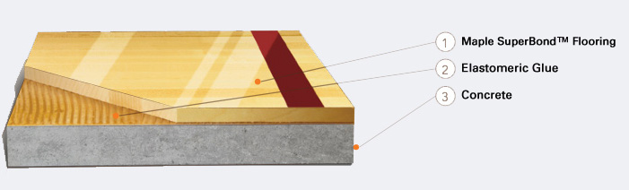Aacer SuperBond™ is a mastic set edge-grain maple parquet which is usually adhered directly to a concrete substrate.