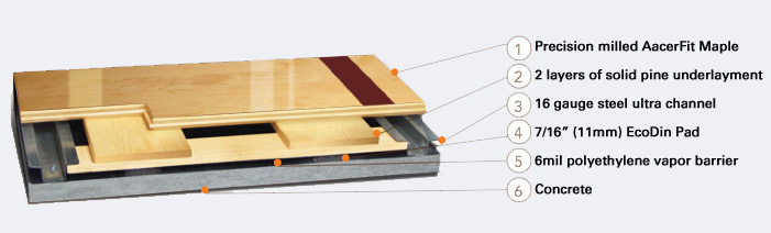 UltraChannel™ DC UltraChannel™ DC is a solid wood fixed resilient floor system designed to produce high performance while maintaining a stable platform. The fixed resilient design has enabled